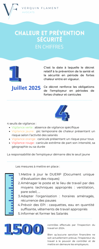 Infographie sur les obligations des employeurs face aux fortes chaleurs à partir du 1er juillet 2025